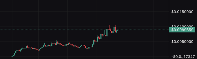 A candlestick chart showing price action ranging from roughly $0.005 to $0.015, with the current price highlighted around $0.0089659.