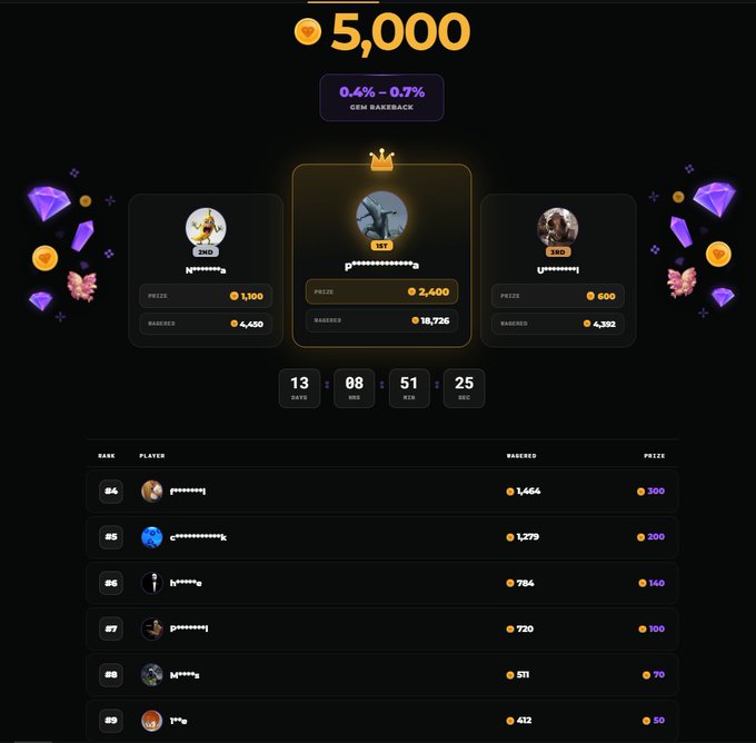 The image displays the CSGOGem leaderboard for a 5,000C prize pool, highlighting the top three players and a countdown timer. It visually confirms the post's announcement regarding the live leaderboard and the associated gem rakeback rates of 0.4% - 0.7%.
