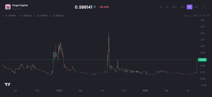 The image shows a TradingView candlestick chart for "Doge Capital Floor Price" at $0.588141, down -84.33%, displaying price history from July through August 2026 with notable volatility including a spike to ~1.40 in mid-2025. The chart visually supports the poster's commentary about taking profits on the recent NFT floor price pump, highlighting the dramatic peak followed by a significant decline—illustrating why timing exits near elevated levels like the current ~$0.59 has been a profitable strategy.