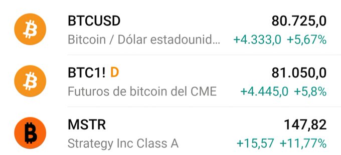 A financial ticker image showing Bitcoin (BTCUSD) at 80,725.0 (+5.67%), CME Bitcoin futures (BTC1!) at 81,050.0 (+5.8%), and Strategy Inc (MSTR) at 147.82 (+11.77%), illustrating how MSTR roughly doubles Bitcoin's daily gain as a leveraged amplifier of BTC price movements.