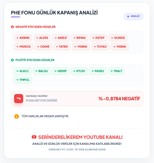 The image displays a daily closing analysis for #PHE (PHE Fonu) showing 12 stocks with negative impact (AKBNK, ALVES, ANELE, BIMAS, DSTKF, GUNDG, MGROS, ODINE, TATEN, YKBNK, THYAO, YKBNK) and 7 stocks with positive impact (ALKLC, BALSU, HEDEF, KTLEV, PASEU, TRALT, TMPOL), with a net closing prediction of -0.8784% (negative) and all assets accounted for, as referenced in the accompanying #PHE Daily Closing Analysis post.