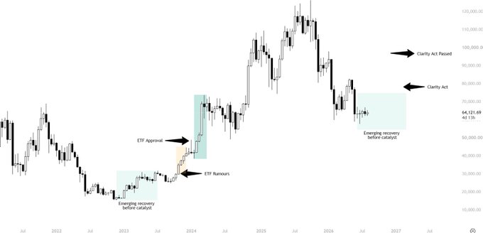 A financial candlestick chart spanning 2022 to 2027 with annotations marking market events including 'ETF Approval', 'ETF Rumours', 'Emerging recovery before catalyst', 'Clarity Act', and 'Clarity Act Passed', with a current price level of 64,121.69.