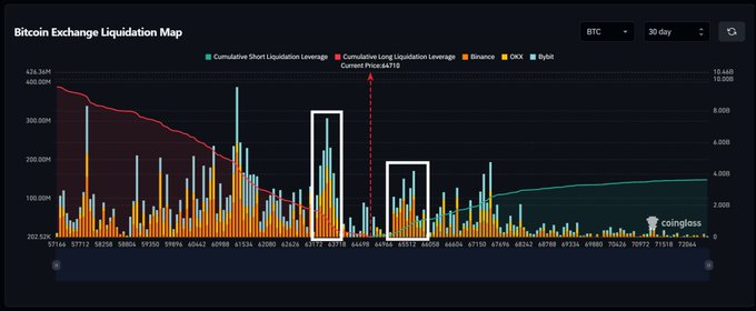 A 'Bitcoin Exchange Liquidation Map' chart from Coinglass showing cumulative short and long liquidation leverage over 30 days, with a current BTC price of $64,710.