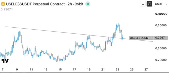 A TradingView chart shows the USELESSUSDT perpetual contract on Bybit at 0.29671, with a 2-hour timeframe displaying recent price action that surged to around 0.35 before pulling back toward a descending trendline near 0.29. The post references this retest of support as an opportunity for the token to "take on more fuel" for further upside.