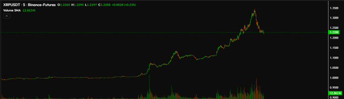 A candlestick chart of XRP/USDT perpetual futures on Binance shows a dramatic rally from around $1.00 to a peak above $1.30 before pulling back to $2.23, with volume SMA at 12.863M—visually supporting the post's excitement about XRP's surge and regret over not going "all in."