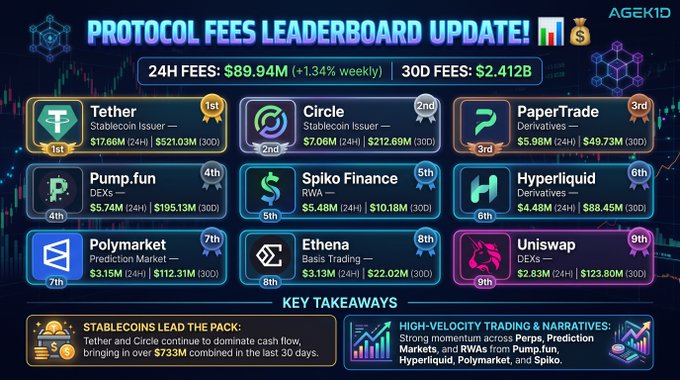 An infographic titled 'PROTOCOL FEES LEADERBOARD UPDATE!' by AGEKID ranks top crypto projects by fees, led by Tether (1st), Circle (2nd), and PaperTrade (3rd).