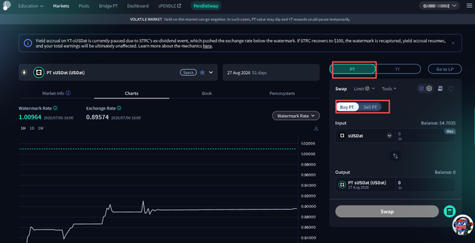 The image shows the Pendle PT (Principal Token) trading interface for sUSDat, with the "PT" and "Sell PT" buttons highlighted in red, along with a displayed Watermarks Rate of 1.00964 and Exchange Rate of 0.89574. This relates to the post by highlighting Pendle's PT yield mechanism for sUSDat, where users can sell PT tokens to capture fixed yields tied to $STRC's recovery toward $100, leveraging both the watermarked exchange rate and the dual yield opportunity mentioned.