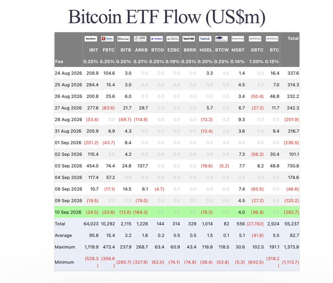 A table titled 'Bitcoin ETF Flow (US$m)' showing daily inflows and outflows from August 24 to September 10, 2026, across various funds including IBIT, FBTC, BITB, ARKB, BTCO, EZBC, BRRR, HODL, BTCW, MBT, GBTC, and BTC, with totals and statistics at the bottom.