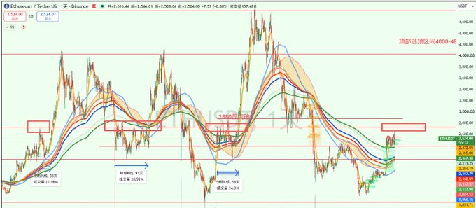 A cryptocurrency trading chart showing Ethereum/USDT on Binance with technical analysis markings highlighting the 2725 resistance level, illustrating how price has historically consolidated or pulled back at this level since 2024.