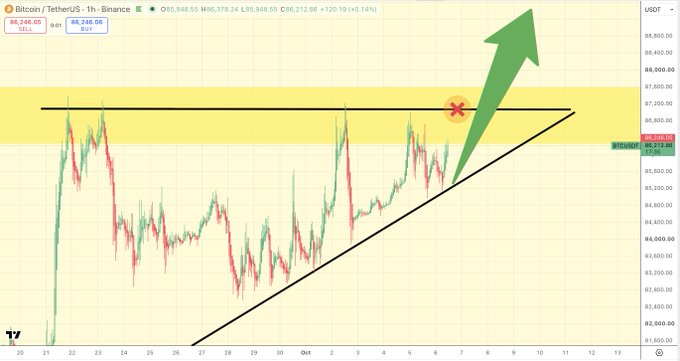 A Bitcoin/USDT 1-hour chart showing BTC trading at $86,246.06, with a red "X" marking a failed attempt to break above the $87,000 resistance level (highlighted in yellow) and a large green arrow suggesting another bullish breakout attempt. The price is consolidating within an ascending triangle pattern, building momentum for another push toward $87k as referenced in the caption.
