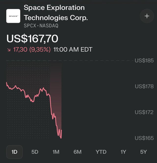 The image features a screenshot of a stock chart displayed on an iPhone screen, showing a downward trend over time with the dollar price dropping to US$1670.53 at 1:00 AM EST. The post below the chart suggests that today is a good day for investors, as the value has gone down close to 10% and should be bought before it hits the bottom again.