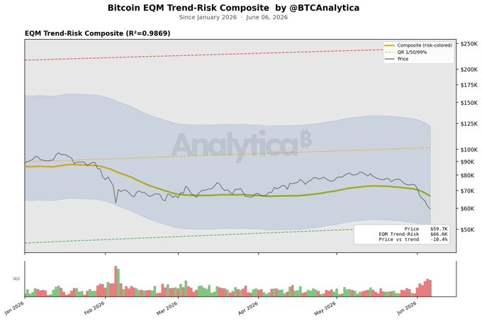 The image displays an Excel chart that shows trends in Bitcoin prices from January through June 2016, represented by green bars indicating periods of price increase or decrease. The chart also includes a risk-adjusted fair price indicator labeled "EQM Trend Risk composite" as well as text stating that the EQM Trend-Risk composite gives you risk-adjusted $BTC fair prices and to monitor for possible bounces. The chart is in black and white, with various shades of gray representing different periods within this time frame.