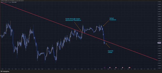 A TradingView chart displays a candlestick pattern with a descending red downtrend line, annotated with key events: "break through major downtrend resistance," "failed breakout," and "bearish retest," suggesting the post's claim of a fakeout reversal in market sentiment.