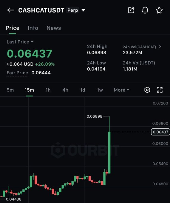 A trading chart from "OURBIT" shows the CASHCATUSDT perpetual pair trading at $0.06437, up 26.09% in the last 24 hours, featuring a dramatic green "god candle" spike from around $0.048 to a 24h high of $0.06898 on the 15-minute timeframe, visually confirming the post's claim of explosive short-term gains.