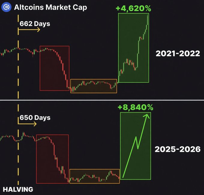 A chart comparing altcoin market cap cycles, showing a +4,620% rally in 2021-2022 following a halving event after 662 days, and projecting a larger +8,840% parabolic run in 2025-2026 after 650 days, aligning with the post's claim that altcoins and memecoins are set for explosive gains in an upcoming "altseason."