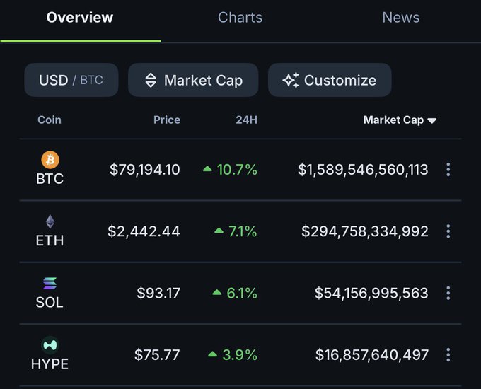 A cryptocurrency market overview dashboard shows all four listed coins in positive territory over 24 hours, with Bitcoin (BTC) leading at +10.7% to $79,194.10, followed by Ethereum (ETH) +7.1% at $2,442.44, Solana (SOL) +6.1% at $93.17, and HYPE +3.9% at $75.77. The uniformly green gains support the post's hopeful sentiment about a potential bull run, with BTC's double-digit surge being a particularly bullish indicator.