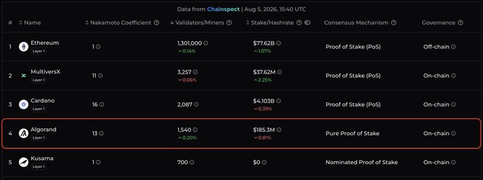 A cryptocurrency ranking table from Chainspot showing Algorand in 4th place with a $185.3M stake, using a 'Pure Proof of Stake' consensus mechanism.