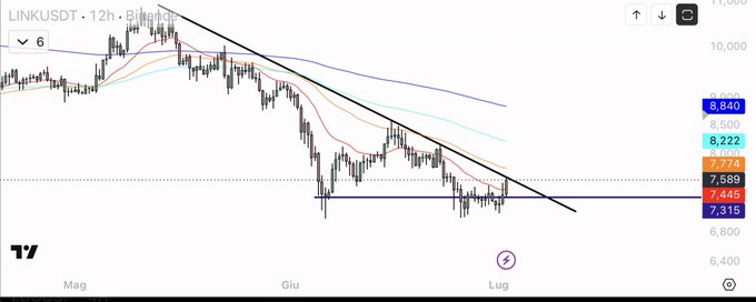 The image shows a 12-hour TradingView chart of LINKUSDT with a descending trendline from a January high near 11,000 down through successive lower highs, currently compressing price action around the 7,315-7,589 support zone. This visualizes the post's claim that a breakout above the trendline resistance (near 8,222-8,640) would trigger a significant upward move for Chainlink.