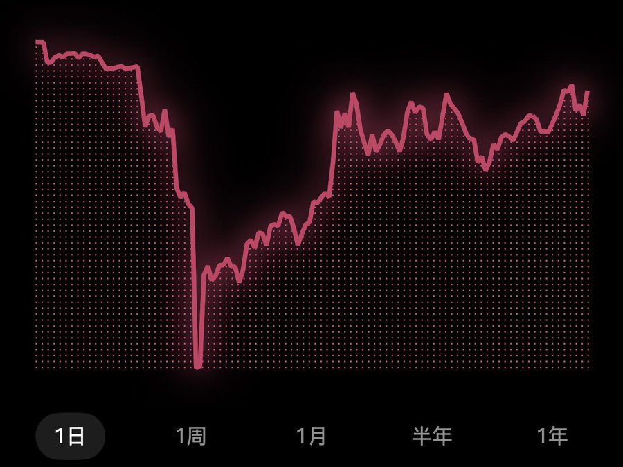 A pink line chart with a dotted fill area displays a dramatic price decline from a high starting point on "1日" (1 day), reaching its lowest dip at "1周" (1 week), before steadily recovering upward through "1月" (1 month), "半年" (6 months), and "1年" (1 year). The chart visually illustrates the trader's experience of short-selling losses, where a sudden price surge caused significant damage to their positions, forcing them to cut losses during the worst dip before a long recovery period.