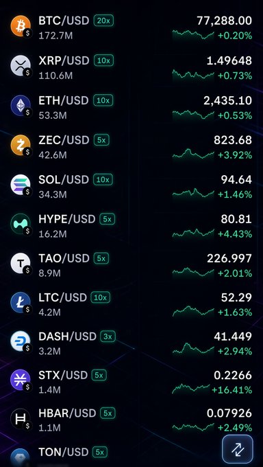 A cryptocurrency trading app displays real-time price data with all listed assets showing green (positive) gains, including BTC/USD at 77,288.00 (+0.20%), XRP/USD at 1.49648 (+0.73%), ETH/USD at 2,435.10 (+0.53%), and standout performer STX/USD up +16.41% at 0.2266. The all-green screen visually confirms the "bulls are back" sentiment expressed in the post, with the specifically highlighted gainers (DASH +2.94%, ZEC +3.92%, STX +16.41%, HYPE +4.43%, TAO +2.01%, SOL +1.46%, and LTC +1.63%) all matching the image data.
