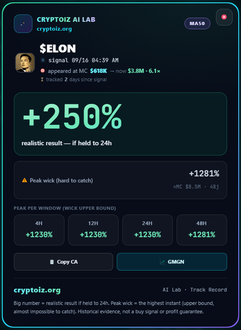 A promotional graphic from CRYPTOIZ AI LAB showing a $ELON signal from 09/16 04:39 AM that appeared at MC $618K and reached $3.8M (6.1x), advertising a +250% realistic result and peak wicks up to +1281%.