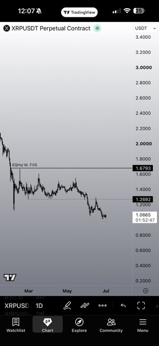 A TradingView chart of the XRPUSDT Perpetual Contract showing a clear downtrend from the EQH/M.FVG level at 1.6793, with the price currently trading around 1.0665 near the 1.2692 support zone on the daily timeframe.