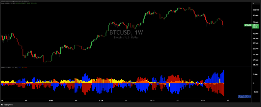 !"The BTC & ETH are both becoming progressively bearish over the coming week".