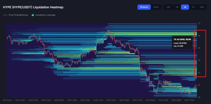 A HYPE/USDT liquidation heatmap from Binance on a 1-year timeframe highlights a dense concentration of liquidation levels (69.47M in longs, 51.68M in liquidations) stacked in the $62-$68 range, visualized within a red box. The chart shows price recently trading near $58-60 after a sharp drop, suggesting the market could be drawn toward these clustered liquidation zones above current price.