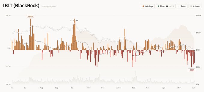 The image features a chart or graph depicting the daily fluctuations of Bitcoin's value over time. The x-axis represents dates, with the y-axis showing the change in value for each day from January 1st through December 31st, 2005. The BlackRock ETF's performance is shown with red lines and bars indicating the daily changes in the exchange rate. The post suggests that the Bitcoin ETF is outperforming the market during this time period due to a decrease in Bitcoin's net flow of Bitcoins and a significant drop in its price from $5,802 to just under -$2.9 billion. This negative trend has been observed for 12 days running through September 30th, 2005, but it remains unclear if it will continue or reverse as the year progresses.