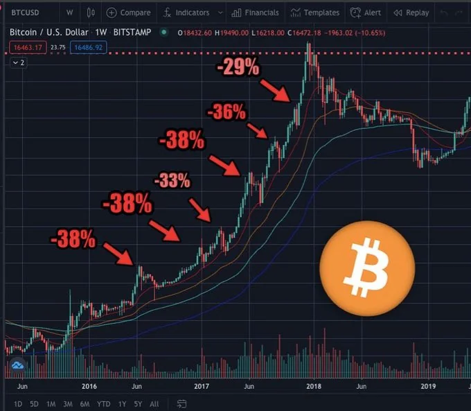 A Bitcoin/USD weekly chart from Bitstamp displays historical price corrections of 29-38% during the 2016-2018 bull run, with price ranging from a low of $16,486.92 to highs near $19,490. The image supports the post's thesis about an impending "2017 2.0" rally, emphasizing the significant pullbacks that occurred during that bull market and foreshadowing the volatility expected ahead.