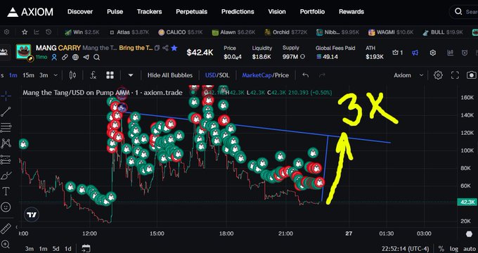 Axiom.trade trading chart showing MANG token ($MANG) with bubble indicators, displaying a 3x upward annotation and price movement reaching $42.4K.