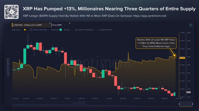 A chart displaying a downward trend in Bitcoin price fluctuations, with three quarters of the Bitcoin Supply currently being held by XRP wallets at $1M+ each.