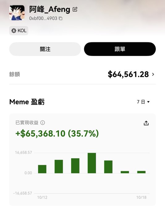 A screenshot of a trading profile for "阿峰_Afeng" (wallet 0xbf00...4903) showing a KOL tag, a balance of $64,561.28, and a Meme portfolio profit of +$65,368.10 (35.7%) with a bar chart over 7 days.