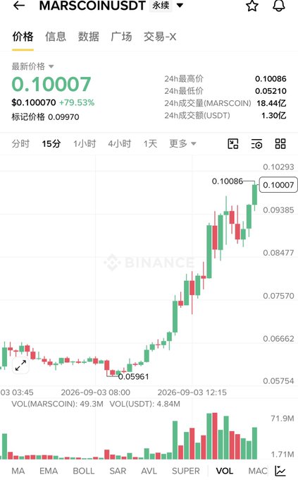 A Binance cryptocurrency chart for MARSCOINUSDT showing a price of $0.10007, up 79.53%, with significant price movement visible on the 15-minute candlestick chart.