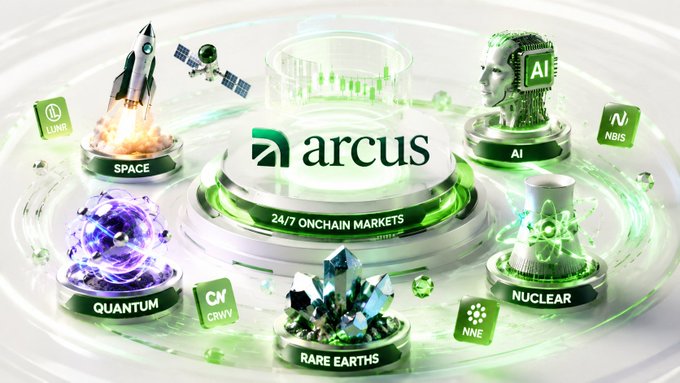 Arcus promotional graphic showcasing "24/7 Onchain Markets" with six thematic sectors—Space (UCMRF), AI (NBIS), Nuclear, Rare Earths (NNE), Quantum (CRWV), and a central stock chart—each marked with ticker labels to represent this week's covered earnings narratives. The image visually reinforces the post's message that Arcus delivers round-the-clock market coverage across trending sectors, even after traditional markets close.