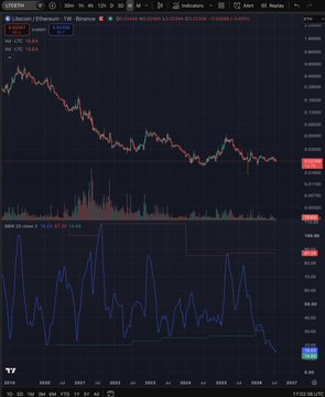 This cryptocurrency chart, displaying Litecoin/Ethereum (LTCETH), shows Bollinger Bands (BB) that appear to be compressing, suggesting potential for increased volatility as indicated in the accompanying post.