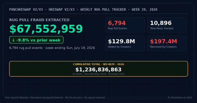 A dashboard tracking Week 29 of 2026's PancakeSwap V2/V3 and Uniswap V2/V3 rug pulls, showing $67,552,959 extracted across 6,794 rug pull events (down 9.8% from the prior week), with $129.8M added by creators, $197.4M removed by creators, and a cumulative total of $1,236,836,863 across 29 weeks.