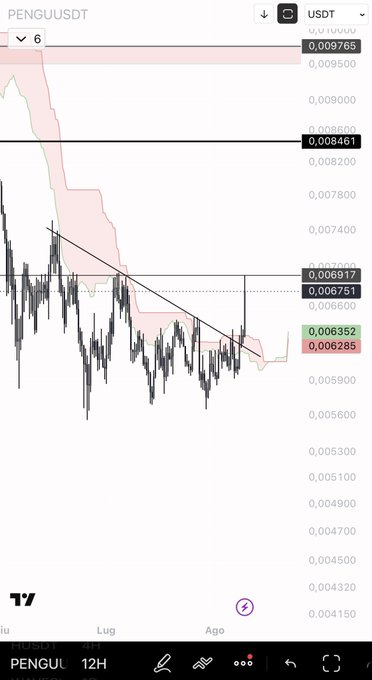 A TradingView chart of PENGU/USDT on a 12-hour timeframe shows the token breaking out of a descending channel near $0.0065, with the current price at $0.006352 and a take-profit target of $0.006917 highlighted in the chart's annotations.