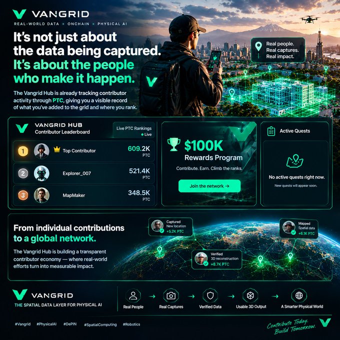 Promotional image for Vangrid, the spatial data layer for physical AI, featuring a contributor leaderboard (Top Contributor: 609.2K PTC, Explorer_007: 521.4K, MapMaker: 348.5K), a $100K Rewards Program, and hashtags #Vangrid #PhysicalAI #DePIN #SpatialComputing #Robotics.