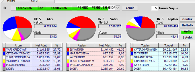 A financial dashboard displays PENGD (PENGUEN GIDA) stock data for the period of 14.07.2026 to 14.08.2026, showing monthly ("Aylık") takeover statistics with pie charts and tables breaking down transactions by buyers, sellers, and totals. Key figures include a total net lot of 84,599,484 (49.45%), with top buyers led by YAPI KREDİ YAT. (2,110,835 / 27.72%) and top sellers led by İŞ YATIRIM (3,146,452 / 41.32%), reflecting significant trading activity in the stock for the month.