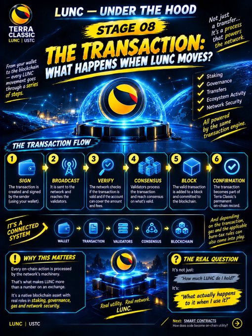 A Terra Classic 'LUNC - UNDER THE HOOD' educational infographic detailing 'THE TRANSACTION: WHAT HAPPENS WHEN LUNC MOVES?' through a 6-step transaction flow.