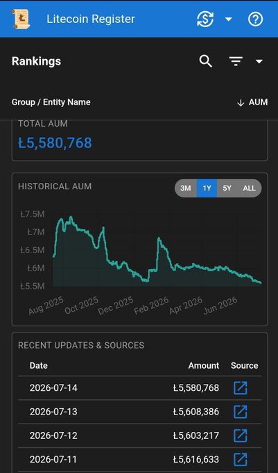 A mobile screenshot of the Litecoin Register app showing rankings with a Total AUM of Ł5,580,768, a historical AUM chart trending downward from August 2025 to July 2026, and a recent updates table dated July 11-14, 2026.