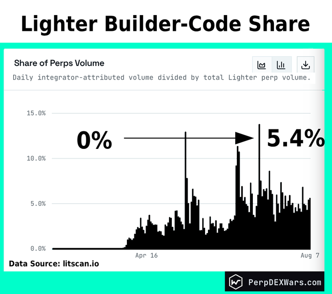 A bar chart titled 'Lighter Builder-Code Share' shows daily integrator-attributed volume divided by total Lighter perp volume, highlighting a growth from 0% to 5.4%, sourced from litscan.io and published by PerpDEXWars.com.
