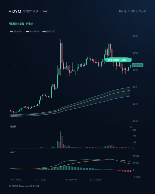 A cryptocurrency trading chart for DYM/USDT perpetual futures on Binance showing candlestick price action, EMA44/EMA169/EMA233 moving averages, volume bars, and MACD indicator, with annotations '远离均线簇（过热）' (Away from MA cluster, overheated) and a current price around 0.021290.