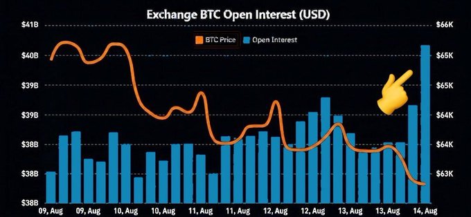 A chart titled "Exchange BTC Open Interest (USD)" displays Bitcoin price (orange line) declining from around $40B to $63K between August 9-14, while open interest (blue bars) spikes sharply on August 14 to over $66K, highlighted by a pointing hand emoji. The visual illustrates the post's claim of a $1.2B surge in BTC futures open interest within 8 hours, coinciding with a significant price drop.