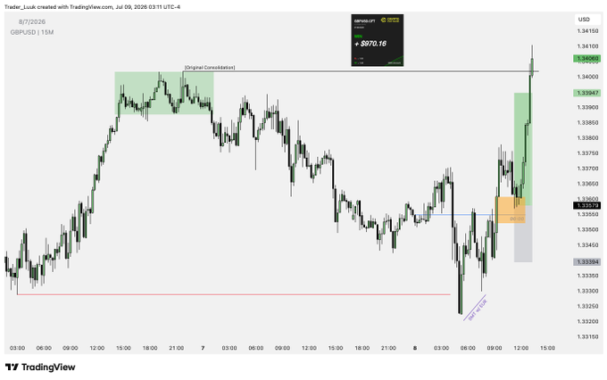 TradingView chart of GBPUSD showing price action with zones marked as 'Original Consolidation,' featuring a Menthor Q indicator showing +3970.16, dated Jul 09, 2026.