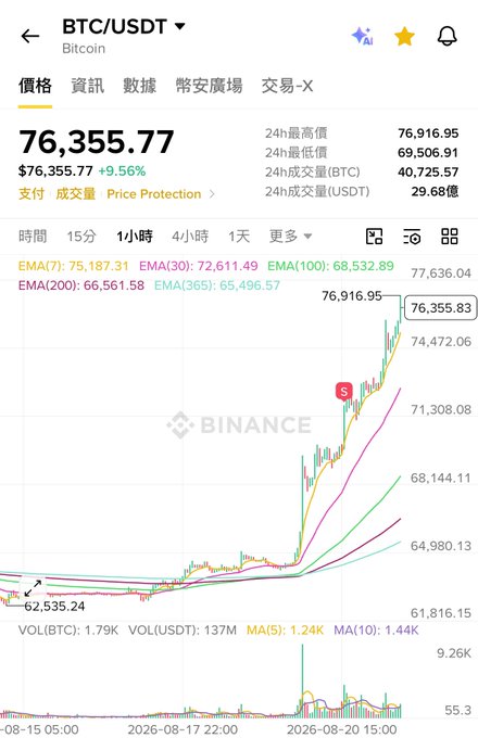 A Binance trading chart for BTC/USDT shows the price at $76,355.77, indicating a +9.56% increase with a sharp upward trend.