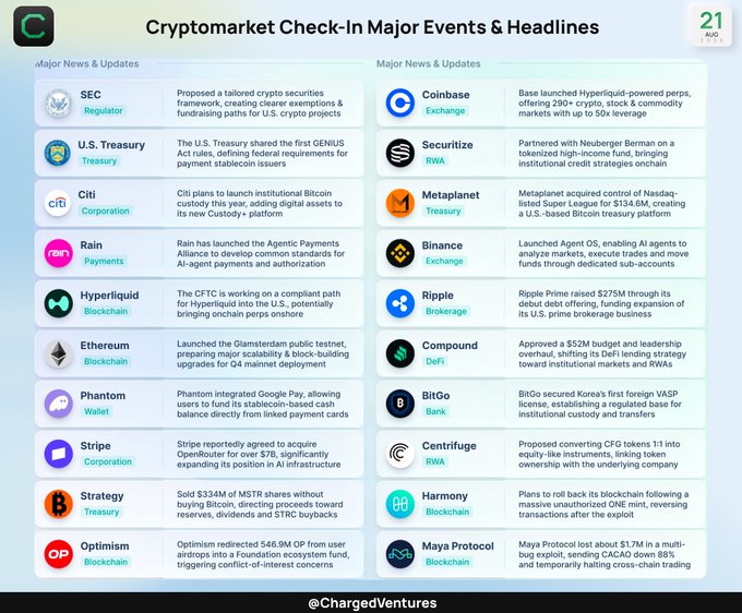 A 'Cryptomarket Check-In' infographic from Charged Ventures dated August 21, detailing major news from companies like SEC, U.S. Treasury, Coinbase, Binance, and Ethereum regarding crypto regulations and developments.