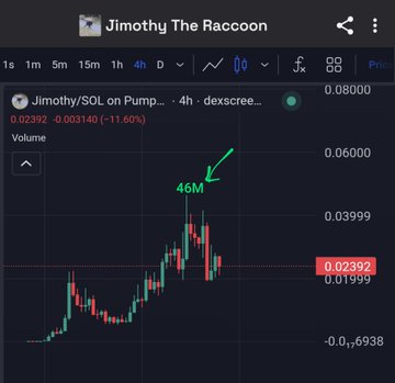 A 4-hour candlestick chart of 'Jimothy/SOL on Pump' showing a sharp rise to a 46M peak followed by an 11.60% decline to 0.02392.