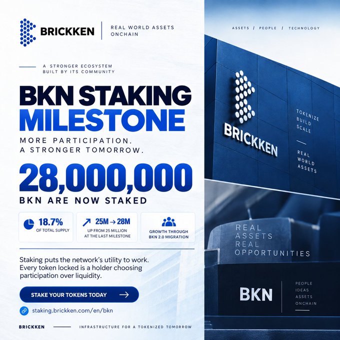 A promotional poster for Brickken announcing 'BKN STAKING MILESTONE' with '28,000,000 BKN ARE NOW STAKED', showing 18.7% of total supply staked, against a blue building facade featuring the Brickken logo.